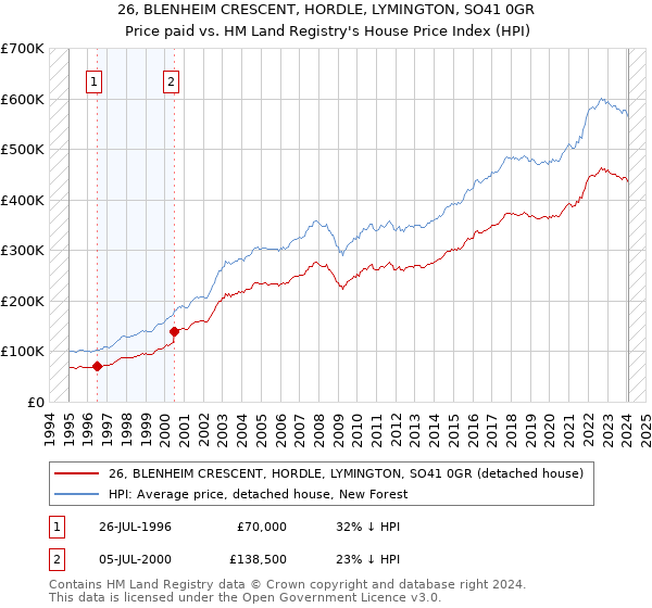 26, BLENHEIM CRESCENT, HORDLE, LYMINGTON, SO41 0GR: Price paid vs HM Land Registry's House Price Index