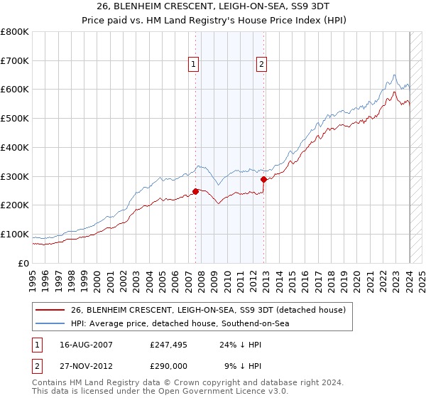 26, BLENHEIM CRESCENT, LEIGH-ON-SEA, SS9 3DT: Price paid vs HM Land Registry's House Price Index