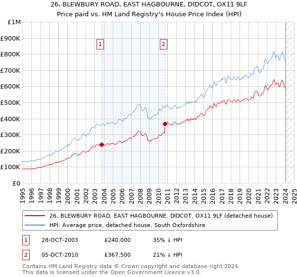 26, BLEWBURY ROAD, EAST HAGBOURNE, DIDCOT, OX11 9LF: Price paid vs HM Land Registry's House Price Index
