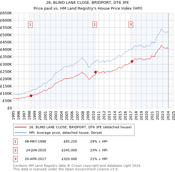 26, BLIND LANE CLOSE, BRIDPORT, DT6 3FE: Price paid vs HM Land Registry's House Price Index