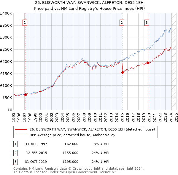 26, BLISWORTH WAY, SWANWICK, ALFRETON, DE55 1EH: Price paid vs HM Land Registry's House Price Index