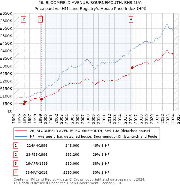 26, BLOOMFIELD AVENUE, BOURNEMOUTH, BH9 1UA: Price paid vs HM Land Registry's House Price Index