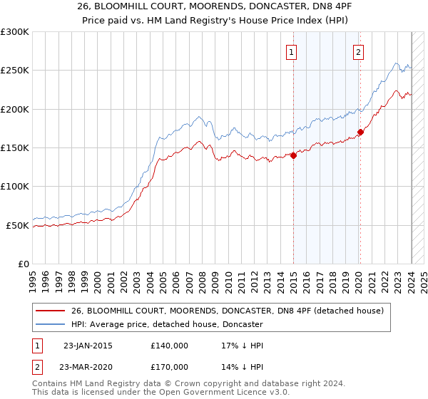 26, BLOOMHILL COURT, MOORENDS, DONCASTER, DN8 4PF: Price paid vs HM Land Registry's House Price Index
