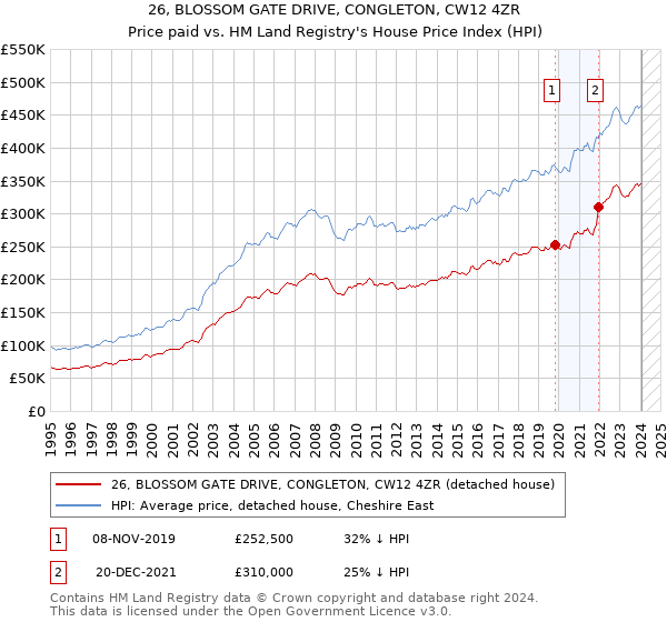 26, BLOSSOM GATE DRIVE, CONGLETON, CW12 4ZR: Price paid vs HM Land Registry's House Price Index