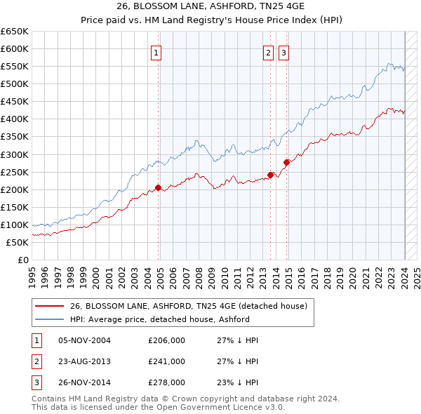 26, BLOSSOM LANE, ASHFORD, TN25 4GE: Price paid vs HM Land Registry's House Price Index