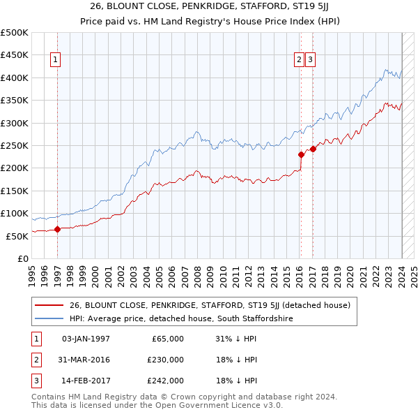 26, BLOUNT CLOSE, PENKRIDGE, STAFFORD, ST19 5JJ: Price paid vs HM Land Registry's House Price Index