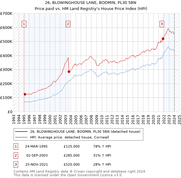 26, BLOWINGHOUSE LANE, BODMIN, PL30 5BN: Price paid vs HM Land Registry's House Price Index
