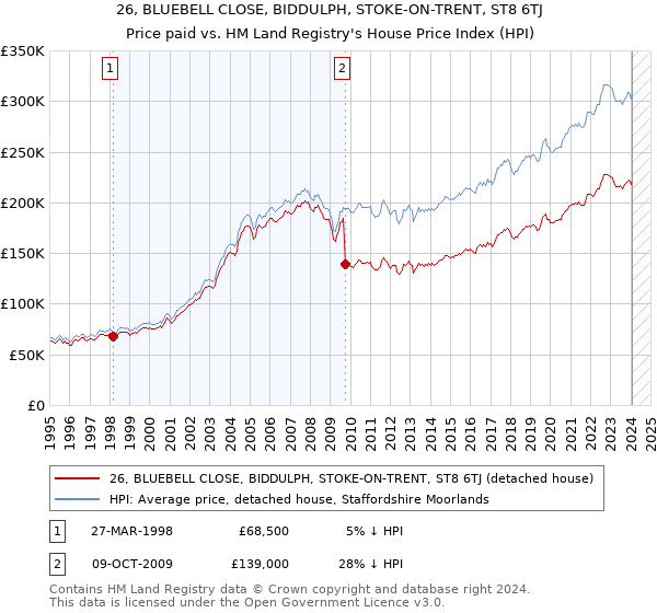 26, BLUEBELL CLOSE, BIDDULPH, STOKE-ON-TRENT, ST8 6TJ: Price paid vs HM Land Registry's House Price Index