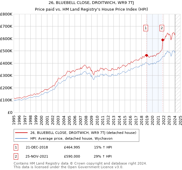 26, BLUEBELL CLOSE, DROITWICH, WR9 7TJ: Price paid vs HM Land Registry's House Price Index