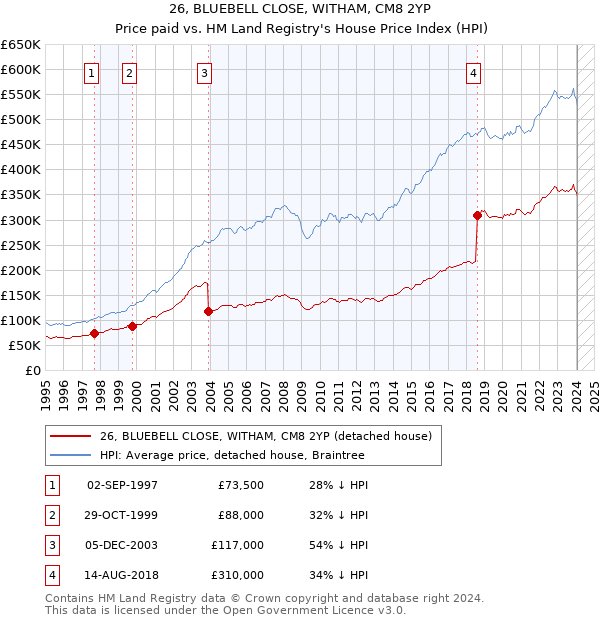 26, BLUEBELL CLOSE, WITHAM, CM8 2YP: Price paid vs HM Land Registry's House Price Index