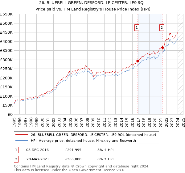 26, BLUEBELL GREEN, DESFORD, LEICESTER, LE9 9QL: Price paid vs HM Land Registry's House Price Index