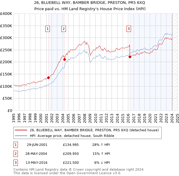26, BLUEBELL WAY, BAMBER BRIDGE, PRESTON, PR5 6XQ: Price paid vs HM Land Registry's House Price Index