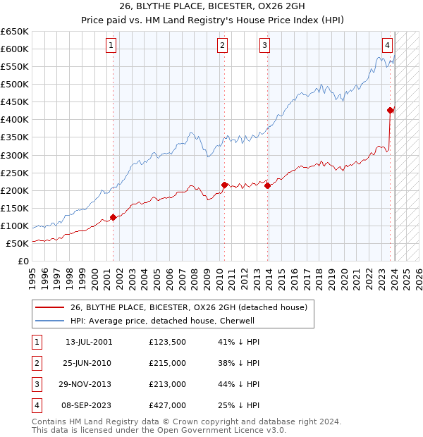 26, BLYTHE PLACE, BICESTER, OX26 2GH: Price paid vs HM Land Registry's House Price Index