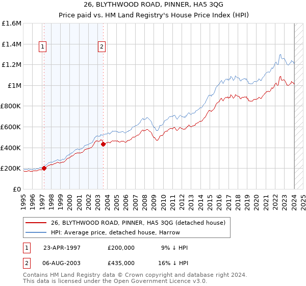 26, BLYTHWOOD ROAD, PINNER, HA5 3QG: Price paid vs HM Land Registry's House Price Index