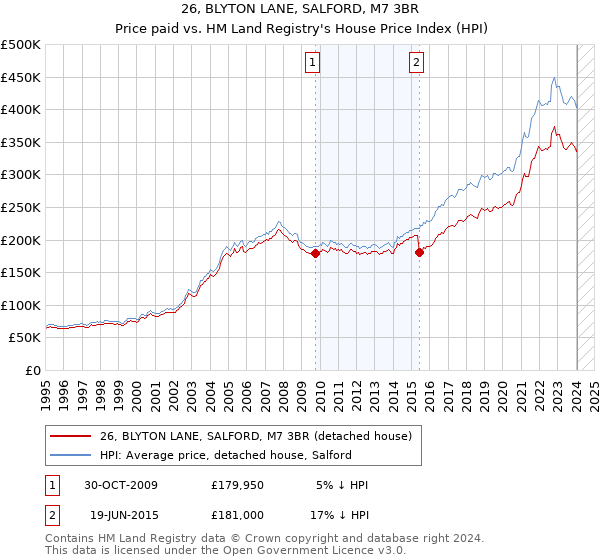 26, BLYTON LANE, SALFORD, M7 3BR: Price paid vs HM Land Registry's House Price Index