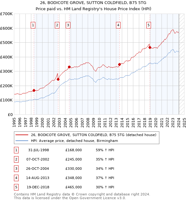 26, BODICOTE GROVE, SUTTON COLDFIELD, B75 5TG: Price paid vs HM Land Registry's House Price Index