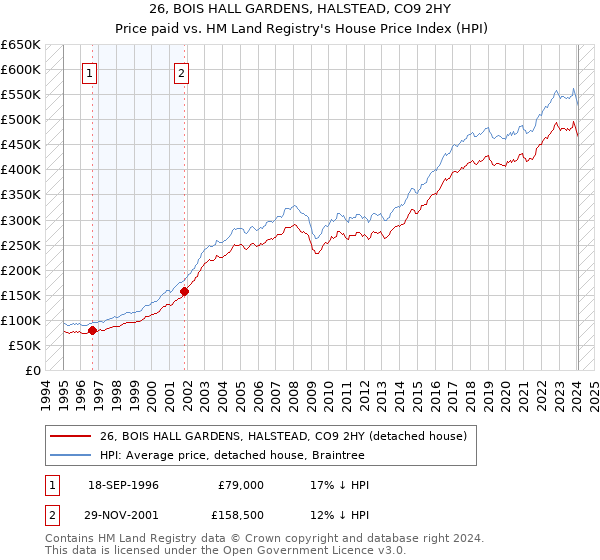 26, BOIS HALL GARDENS, HALSTEAD, CO9 2HY: Price paid vs HM Land Registry's House Price Index