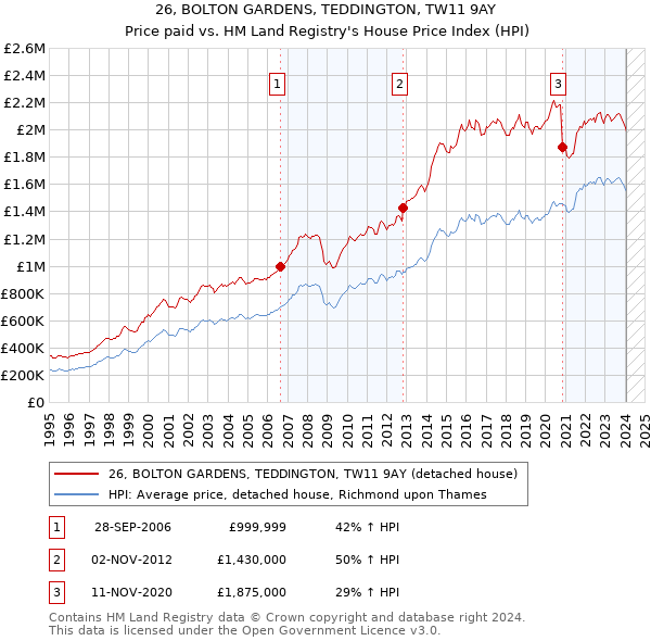 26, BOLTON GARDENS, TEDDINGTON, TW11 9AY: Price paid vs HM Land Registry's House Price Index
