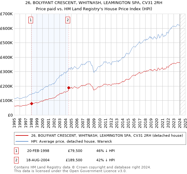26, BOLYFANT CRESCENT, WHITNASH, LEAMINGTON SPA, CV31 2RH: Price paid vs HM Land Registry's House Price Index