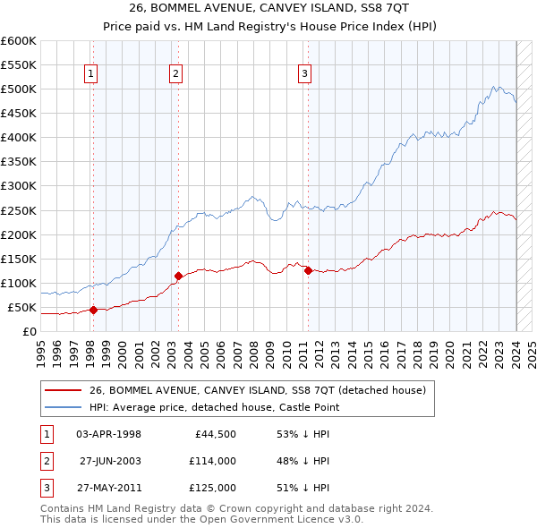 26, BOMMEL AVENUE, CANVEY ISLAND, SS8 7QT: Price paid vs HM Land Registry's House Price Index