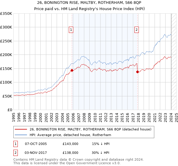 26, BONINGTON RISE, MALTBY, ROTHERHAM, S66 8QP: Price paid vs HM Land Registry's House Price Index