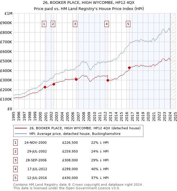 26, BOOKER PLACE, HIGH WYCOMBE, HP12 4QX: Price paid vs HM Land Registry's House Price Index