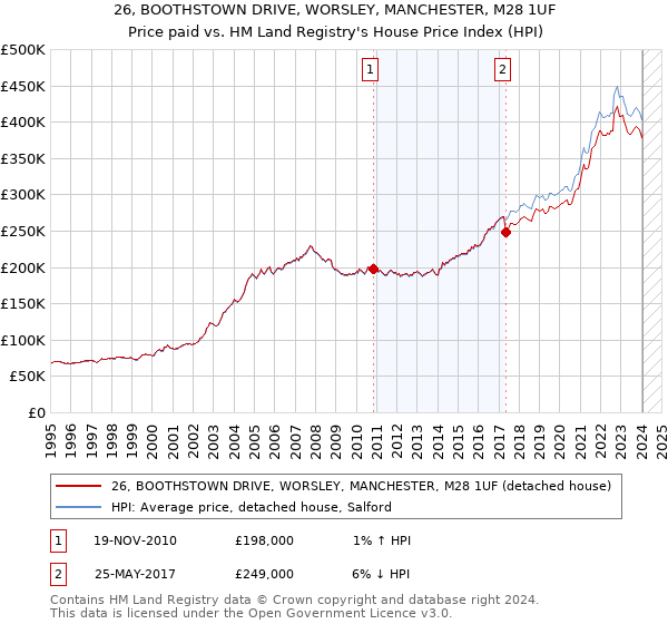26, BOOTHSTOWN DRIVE, WORSLEY, MANCHESTER, M28 1UF: Price paid vs HM Land Registry's House Price Index