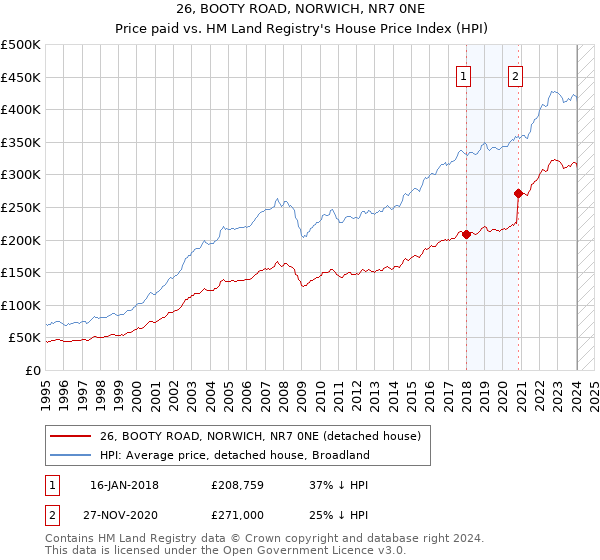26, BOOTY ROAD, NORWICH, NR7 0NE: Price paid vs HM Land Registry's House Price Index