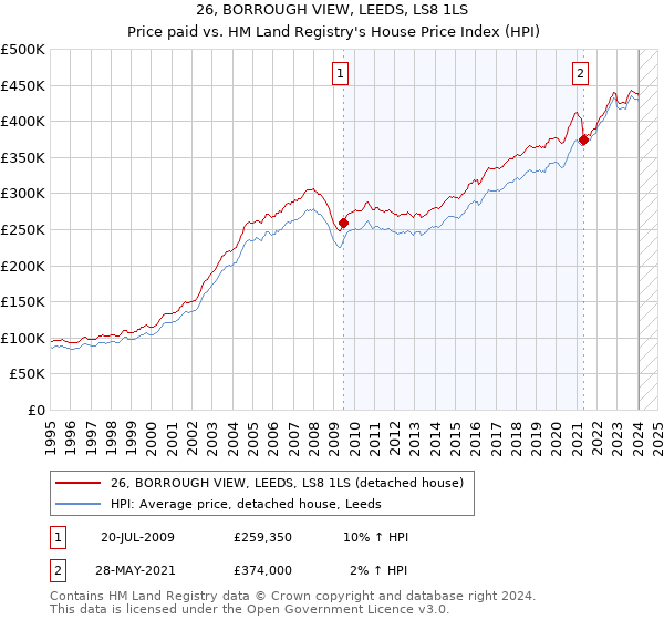 26, BORROUGH VIEW, LEEDS, LS8 1LS: Price paid vs HM Land Registry's House Price Index