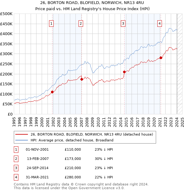 26, BORTON ROAD, BLOFIELD, NORWICH, NR13 4RU: Price paid vs HM Land Registry's House Price Index