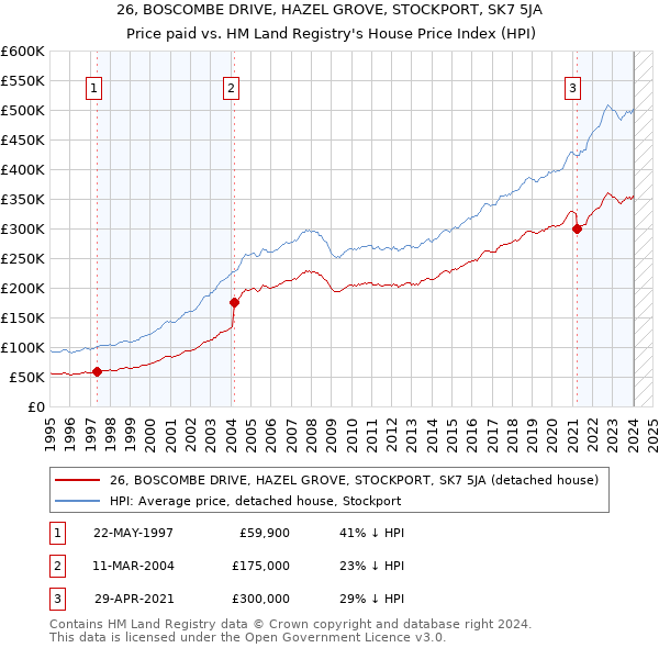 26, BOSCOMBE DRIVE, HAZEL GROVE, STOCKPORT, SK7 5JA: Price paid vs HM Land Registry's House Price Index
