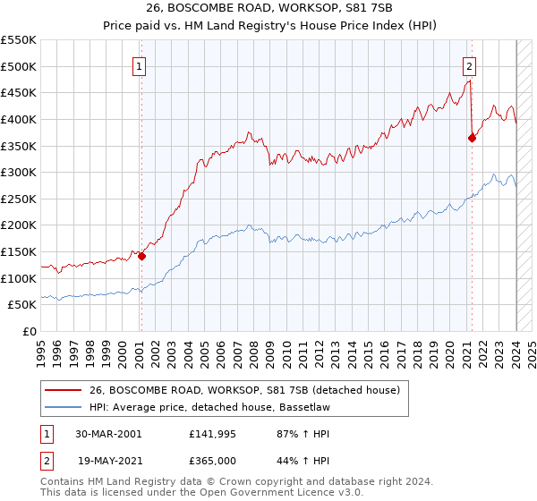 26, BOSCOMBE ROAD, WORKSOP, S81 7SB: Price paid vs HM Land Registry's House Price Index