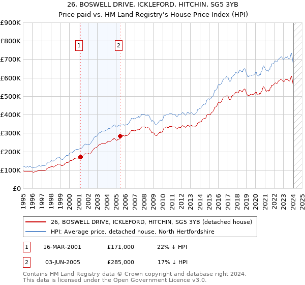 26, BOSWELL DRIVE, ICKLEFORD, HITCHIN, SG5 3YB: Price paid vs HM Land Registry's House Price Index