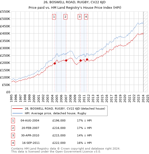 26, BOSWELL ROAD, RUGBY, CV22 6JD: Price paid vs HM Land Registry's House Price Index