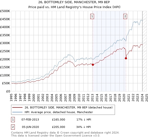 26, BOTTOMLEY SIDE, MANCHESTER, M9 8EP: Price paid vs HM Land Registry's House Price Index
