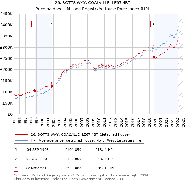 26, BOTTS WAY, COALVILLE, LE67 4BT: Price paid vs HM Land Registry's House Price Index