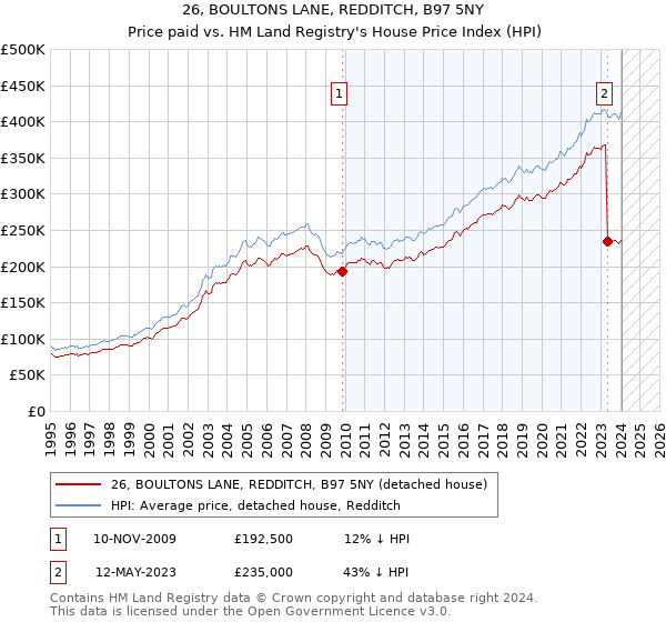 26, BOULTONS LANE, REDDITCH, B97 5NY: Price paid vs HM Land Registry's House Price Index