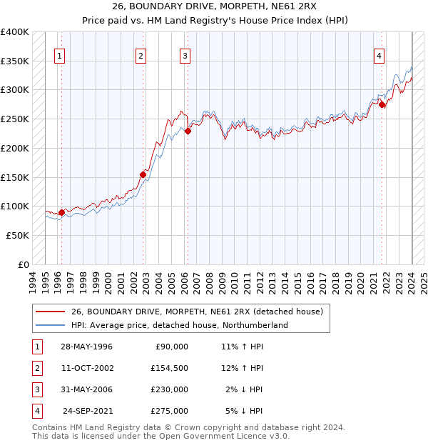 26, BOUNDARY DRIVE, MORPETH, NE61 2RX: Price paid vs HM Land Registry's House Price Index