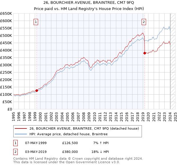26, BOURCHIER AVENUE, BRAINTREE, CM7 9FQ: Price paid vs HM Land Registry's House Price Index