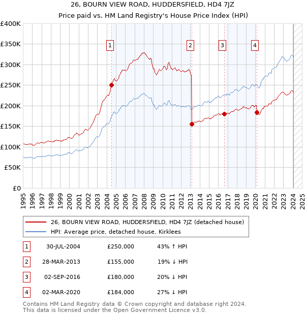 26, BOURN VIEW ROAD, HUDDERSFIELD, HD4 7JZ: Price paid vs HM Land Registry's House Price Index