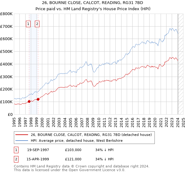 26, BOURNE CLOSE, CALCOT, READING, RG31 7BD: Price paid vs HM Land Registry's House Price Index
