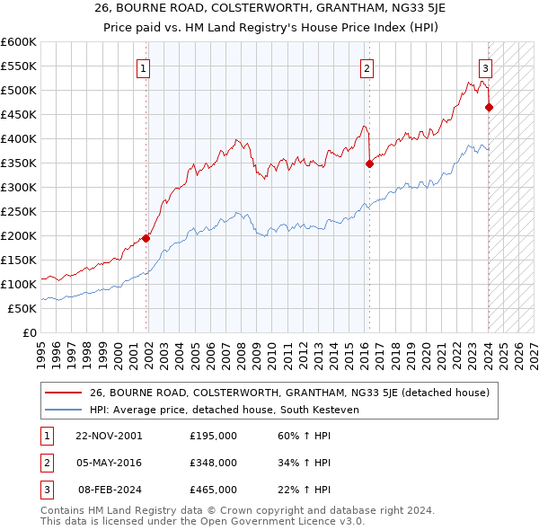 26, BOURNE ROAD, COLSTERWORTH, GRANTHAM, NG33 5JE: Price paid vs HM Land Registry's House Price Index
