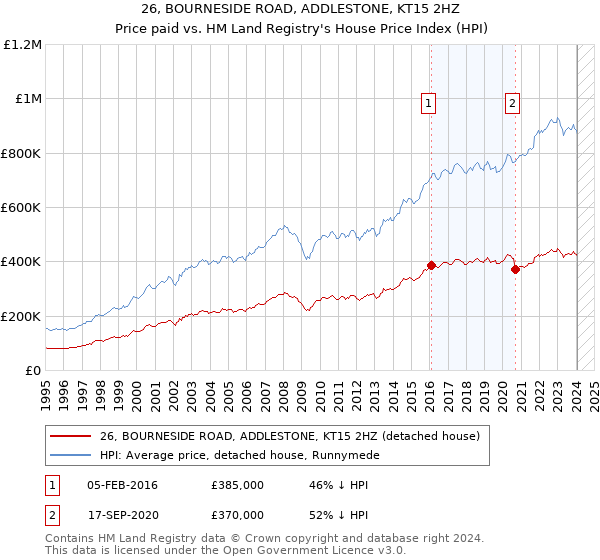 26, BOURNESIDE ROAD, ADDLESTONE, KT15 2HZ: Price paid vs HM Land Registry's House Price Index