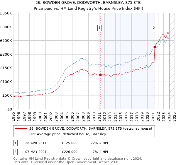26, BOWDEN GROVE, DODWORTH, BARNSLEY, S75 3TB: Price paid vs HM Land Registry's House Price Index