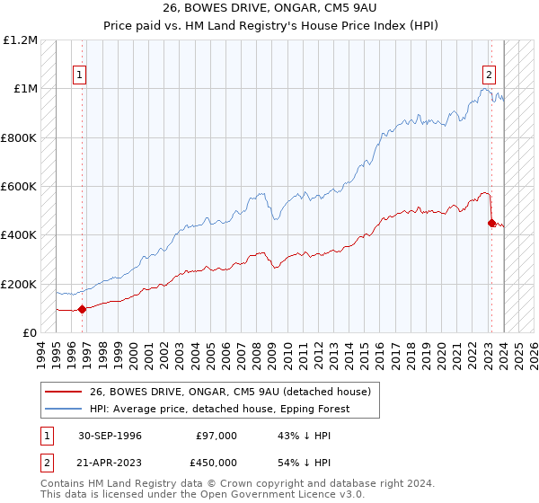 26, BOWES DRIVE, ONGAR, CM5 9AU: Price paid vs HM Land Registry's House Price Index