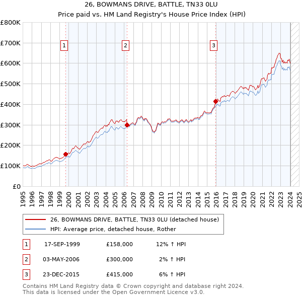 26, BOWMANS DRIVE, BATTLE, TN33 0LU: Price paid vs HM Land Registry's House Price Index
