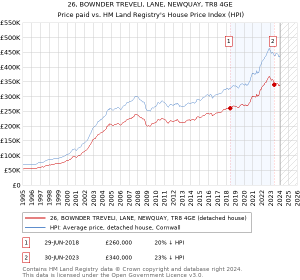 26, BOWNDER TREVELI, LANE, NEWQUAY, TR8 4GE: Price paid vs HM Land Registry's House Price Index