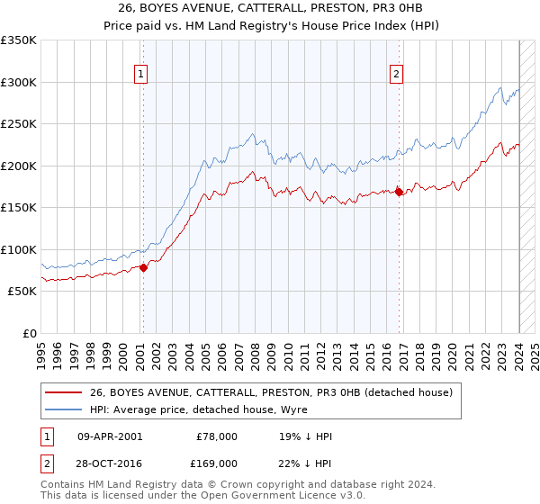 26, BOYES AVENUE, CATTERALL, PRESTON, PR3 0HB: Price paid vs HM Land Registry's House Price Index