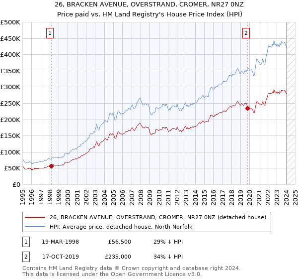 26, BRACKEN AVENUE, OVERSTRAND, CROMER, NR27 0NZ: Price paid vs HM Land Registry's House Price Index