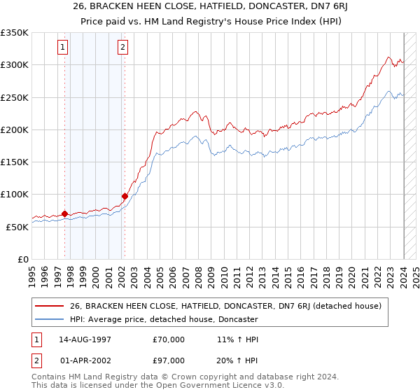 26, BRACKEN HEEN CLOSE, HATFIELD, DONCASTER, DN7 6RJ: Price paid vs HM Land Registry's House Price Index